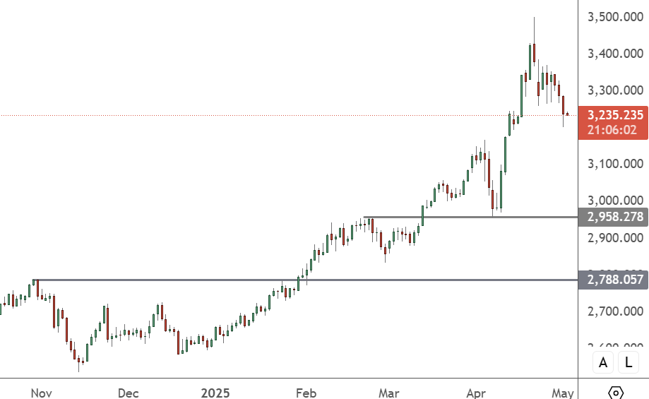 XAUUSD - Daily Chart