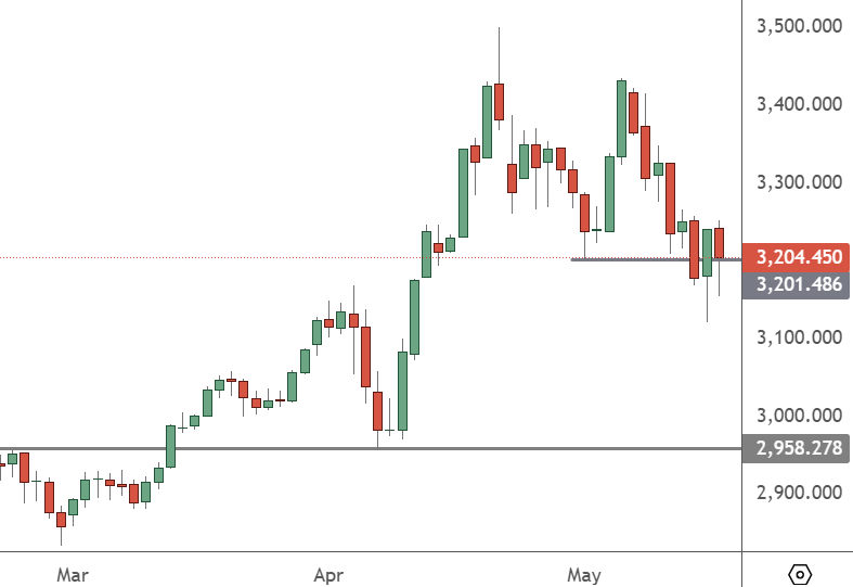 XAUUSD – Daily Chart