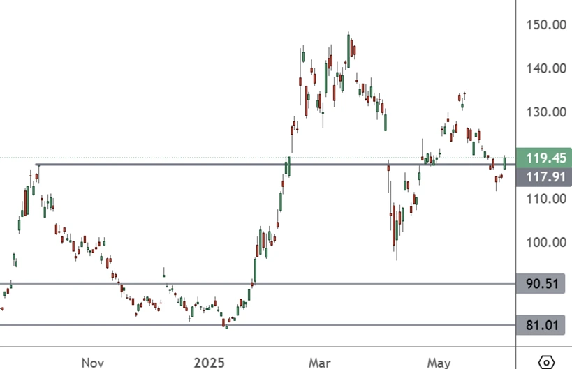 BABA - Daily Chart