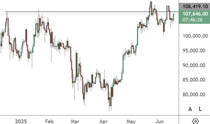 BTCUSD - Daily Chart