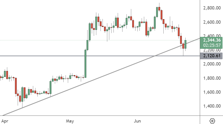 ETHUSD – Daily Chart