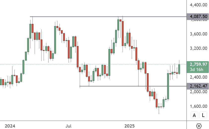 ETHUSD – Weekly Chart