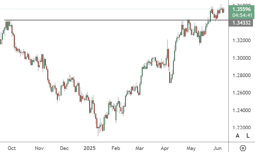 GBPUSD – Daily Chart