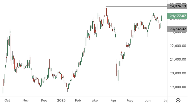 HK50 – Daily Chart