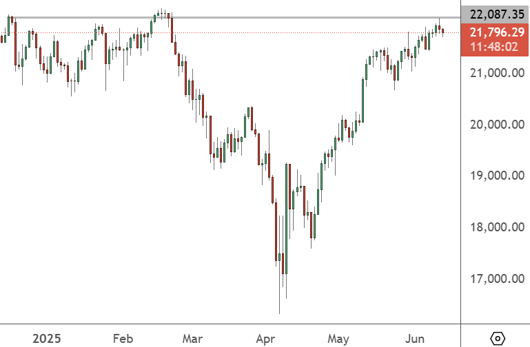 NAS 100 - Daily Chart