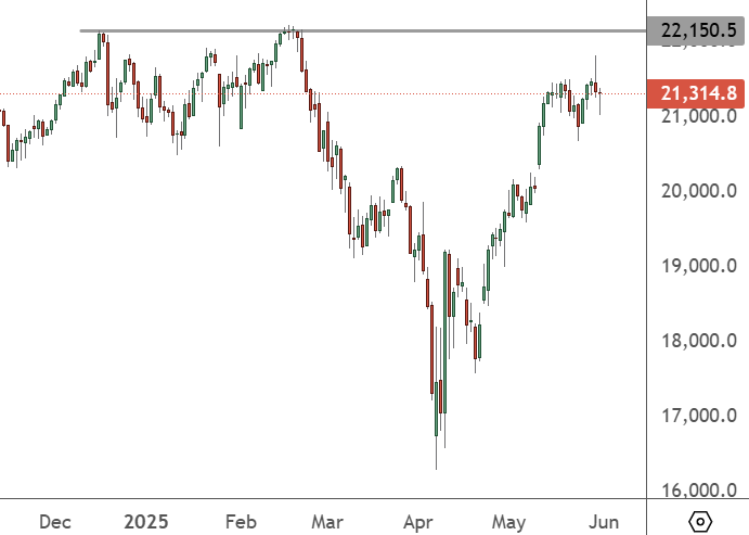 NAS 100 – Daily Chart