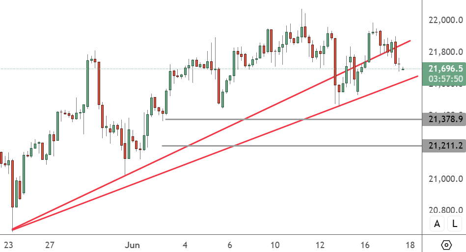 NAS100 – 4H Chart