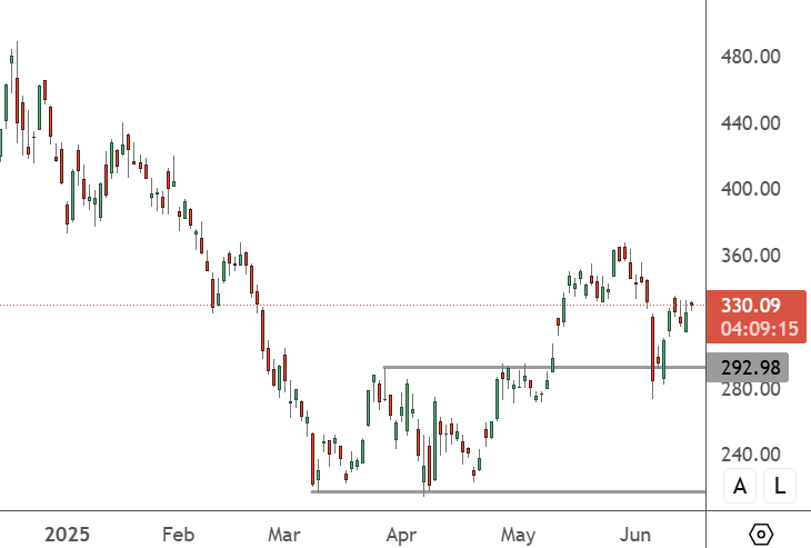 TSLA – Daily Chart