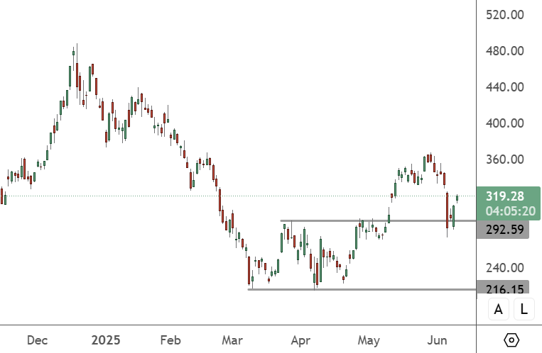 TSLA – Daily Chart
