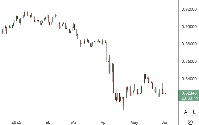 USDCHF - Daily Chart