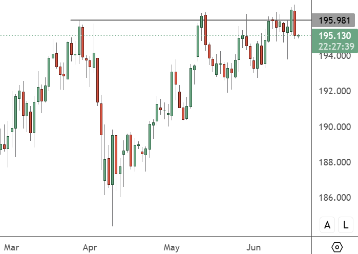GBPJPY – Daily Chart