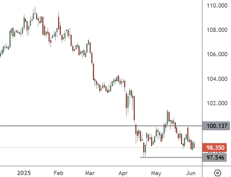 USDX - Daily Chart