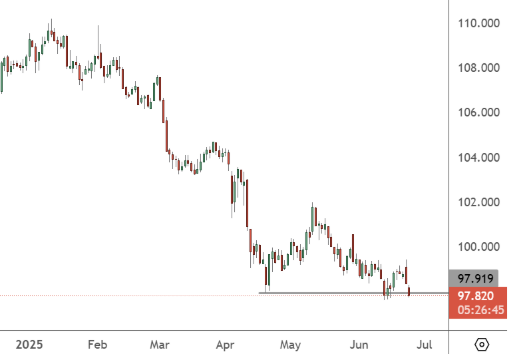 USDX – Daily Chart