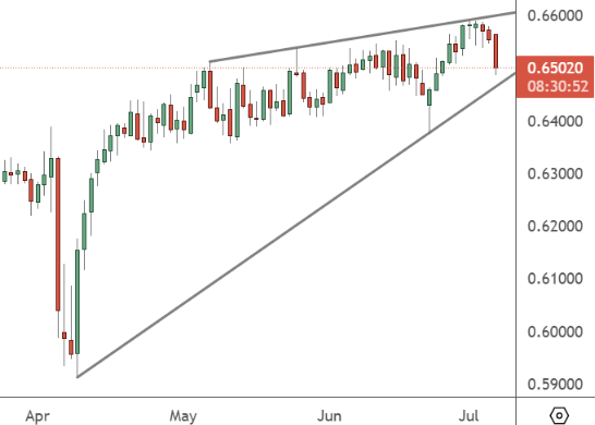 AUDUSD – Daily Chart