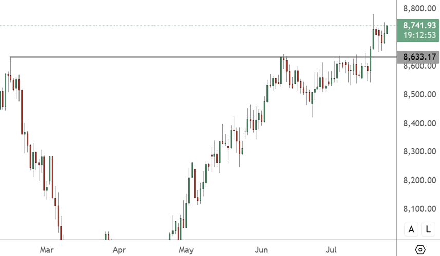 AUS200 - Daily Chart