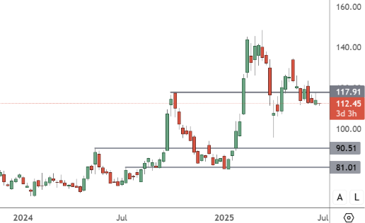 BABA - Weekly Chart