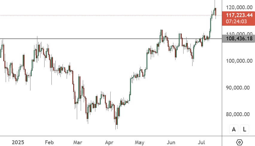 BTCUSD - Daily Chart - ATFX
