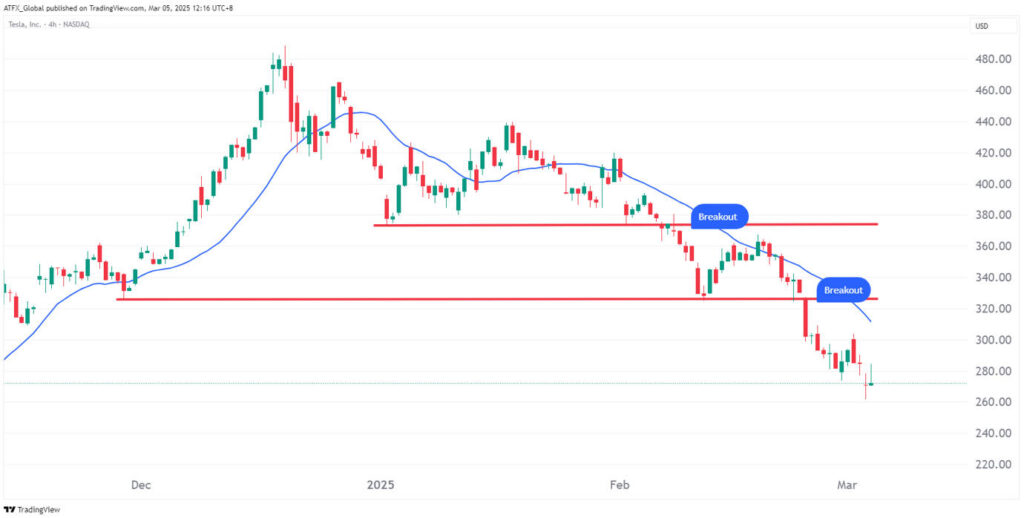 Breakout Trading Strategy