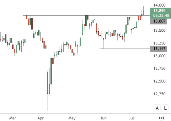 CHINA 50 – Daily Chart