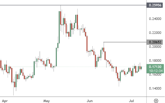 DOGEUSD – Daily Chart