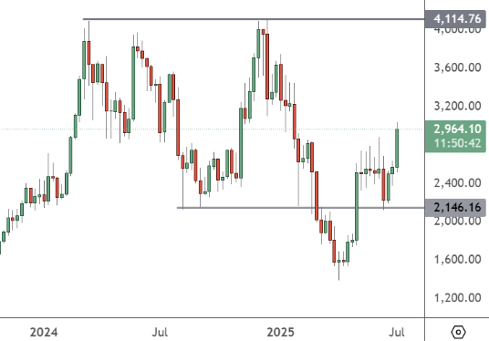 ETHUSD – Weekly Chart