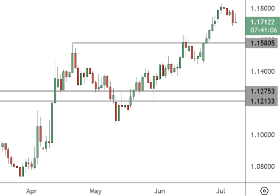 EURUSD – Daily Chart