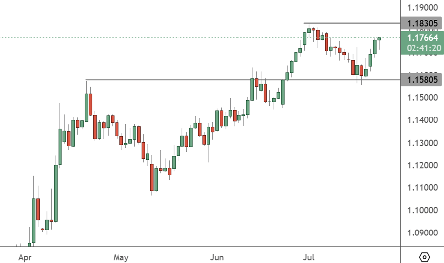 EURUSD – Daily Chart
