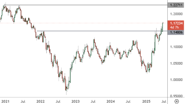 EURUSD – Weekly Chart