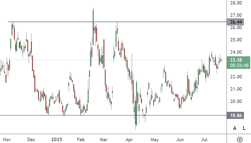 INTC – Daily Chart