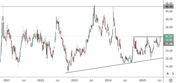 LI - Weekly Chart