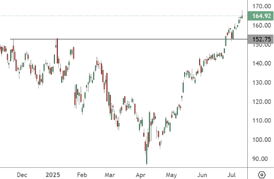 NVDA - Daily Chart