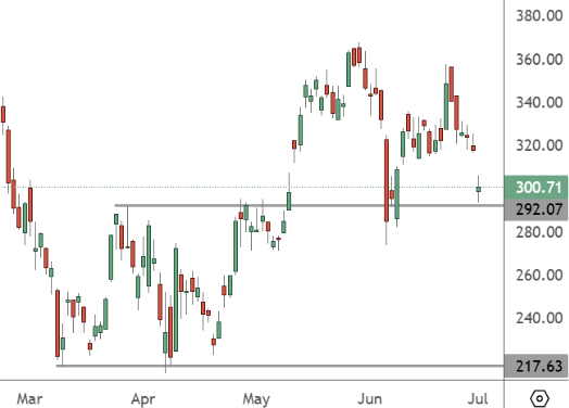 TSLA – Daily Chart