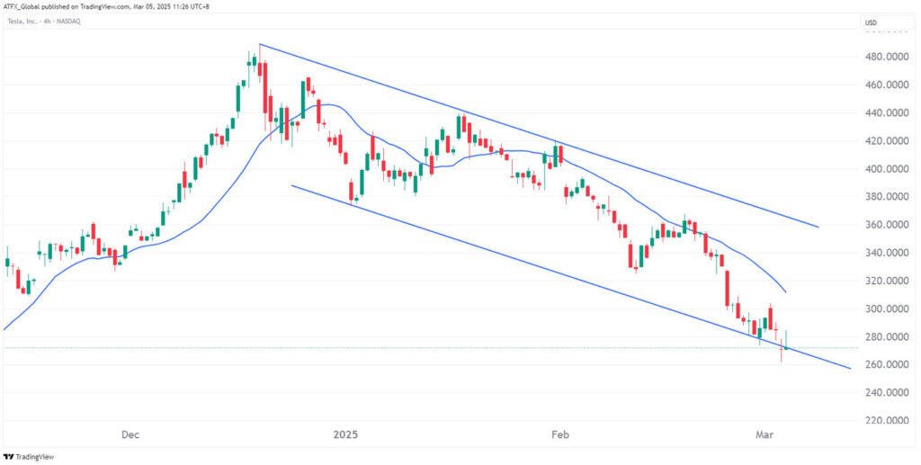 Trend Following Strategy