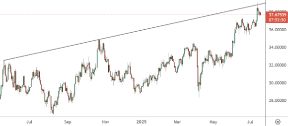 XAGUSD – Daily Chart