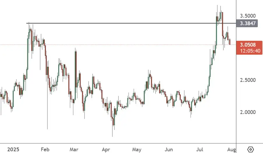 XRPUSD – Daily Chart