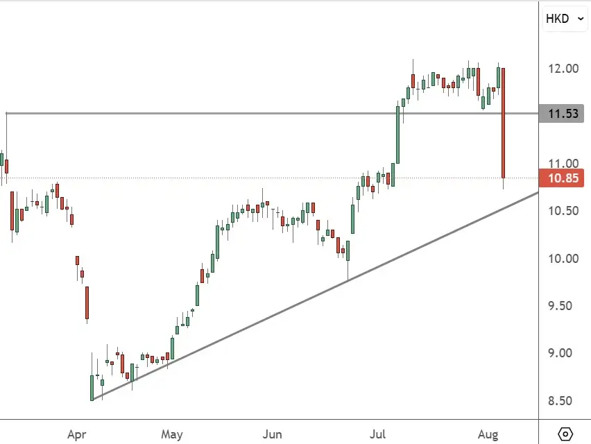 0293.HK - Daily Chart
