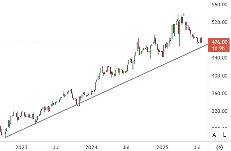 BRK.B Weekly - Daily Chart