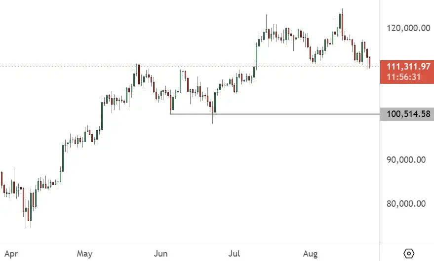 BTCUSD – Weekly Chart