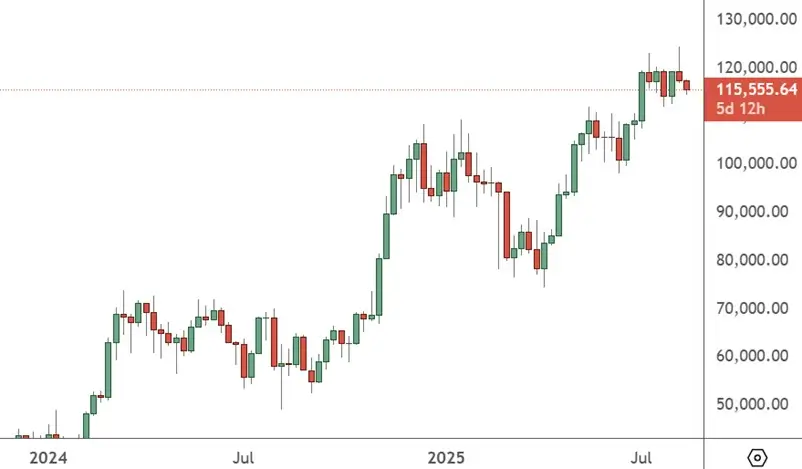 BTCUSD – Weekly Chart