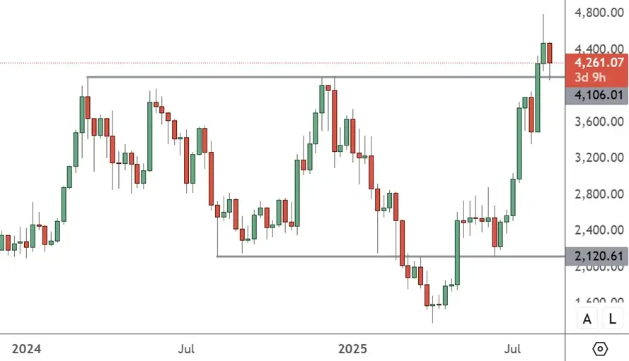 ETHUSD – Weekly Chart