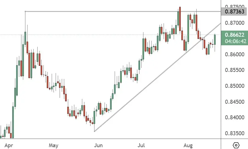 EURGBP – Daily Chart