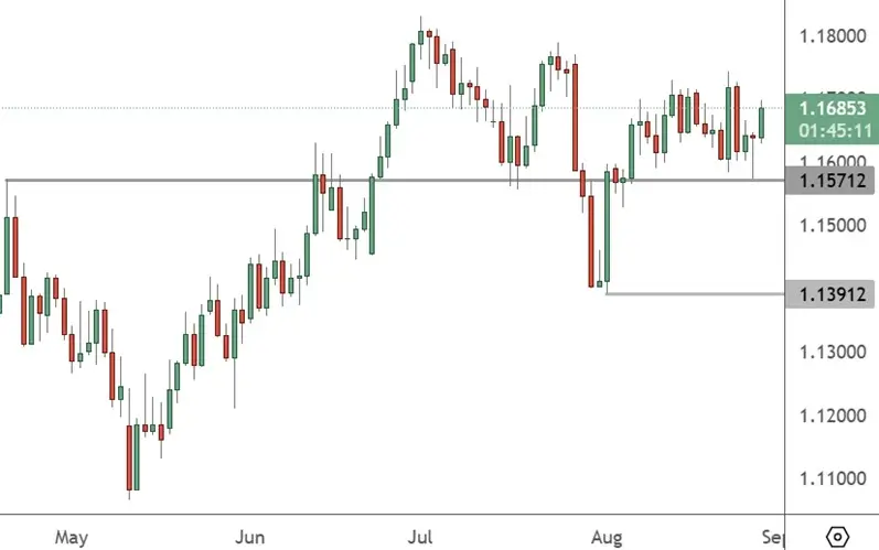 EURUSD – Daily Chart