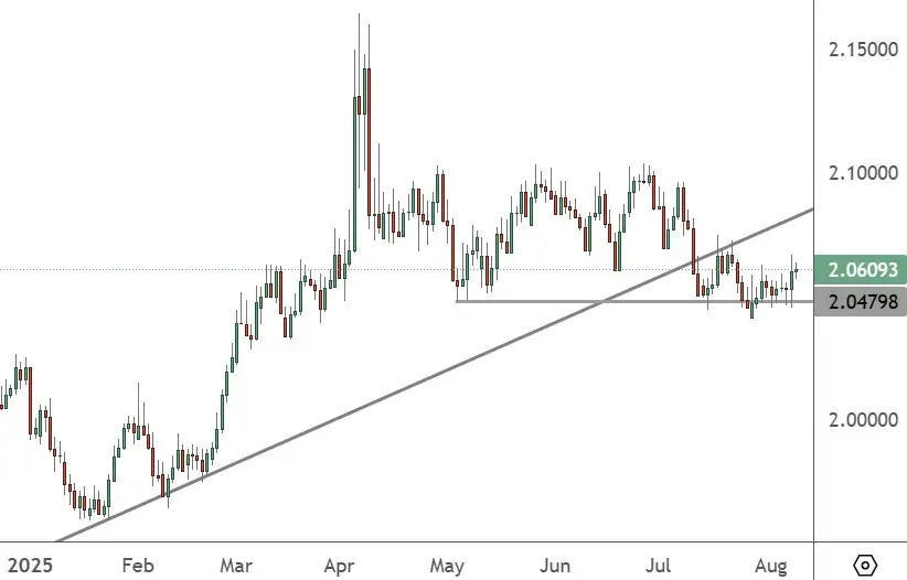 GBPAUD - Daily Chart