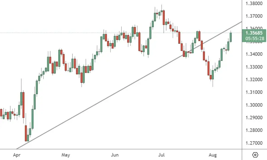 GBPUSD – Daily Chart