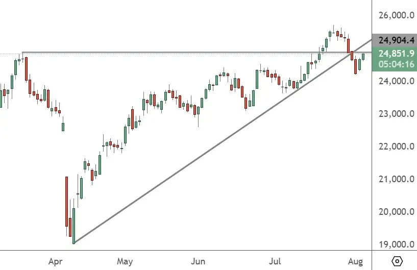 HK 50 – Daily Chart