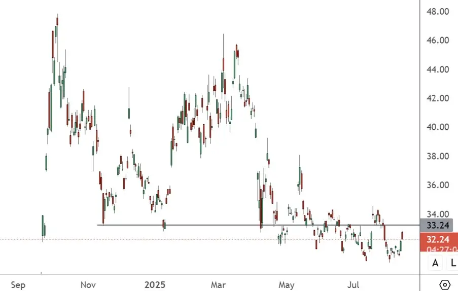JD - Daily Chart