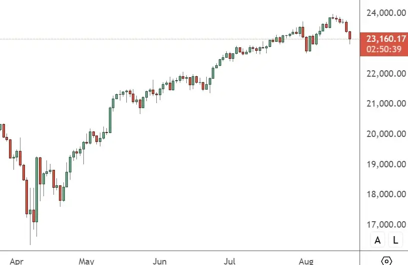 NAS 100 – Daily Chart