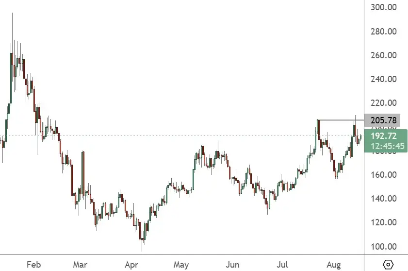 SOLUSD - Daily Chart
