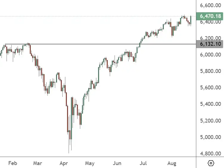 SPX 500 – Daily Chart