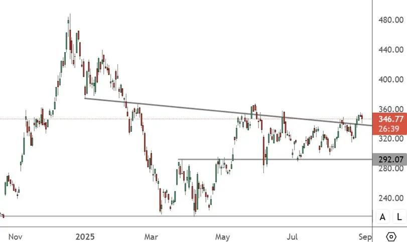 TSLA – Daily Chart